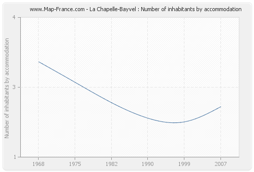 La Chapelle-Bayvel : Number of inhabitants by accommodation